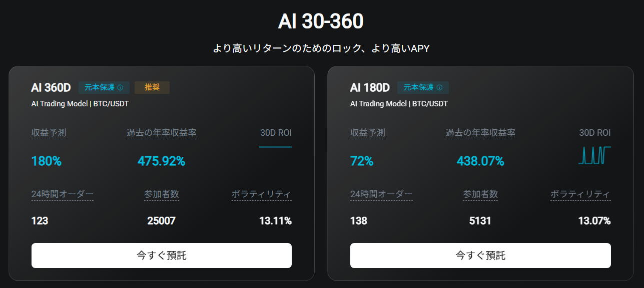 BitradeXのAI30-360による収益予測。
