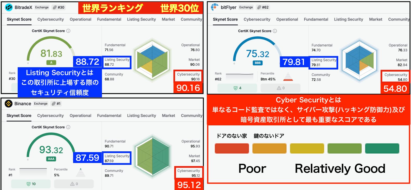 BitradeXのCertiKスコアを他社と比較したセキュリティ評価画像。