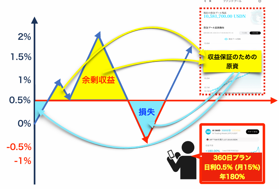 BitradeXのファンドプールによる損失補填システムの説明図。