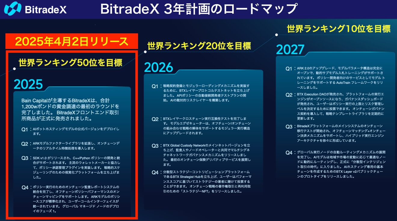 BitradeXの2025〜2027年の世界戦略と開発ロードマップをまとめた図解